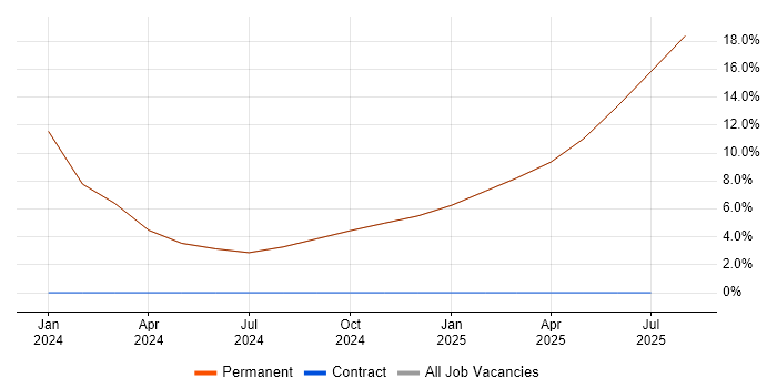 Job vacancy trend for Continuous Improvement in East Ayrshire