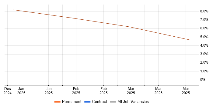 Job vacancy trend for Creative Problem-Solving in East Ayrshire Job vacancy trend for Creative Problem-Solving in East Ayrshire