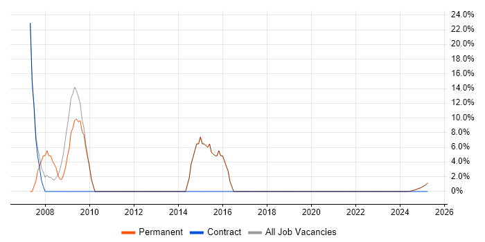 Job vacancy trend for CSS in East Ayrshire