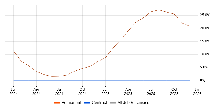 Customer Experience job vacancy trend in East Ayrshire