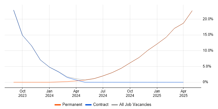 Job vacancy trend for Cybersecurity in East Ayrshire Job vacancy trend for Cybersecurity in East Ayrshire