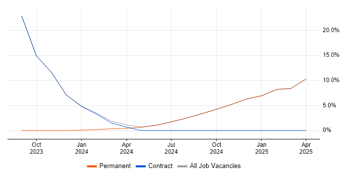 Job vacancy trend for Decision-Making in East Ayrshire Job vacancy trend for Decision-Making in East Ayrshire