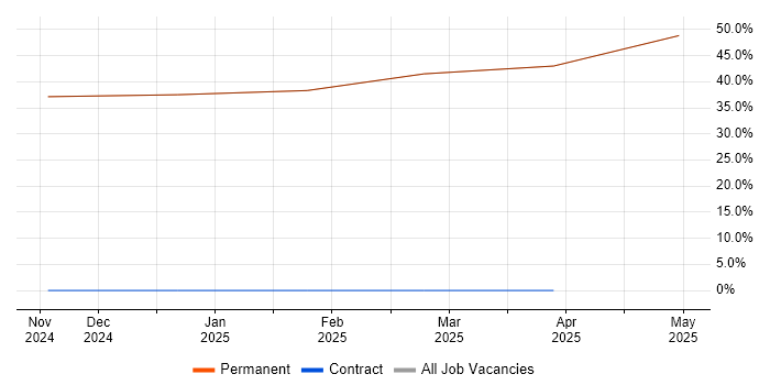 Job vacancy trend for Digital Twin in East Ayrshire Job vacancy trend for Digital Twin in East Ayrshire