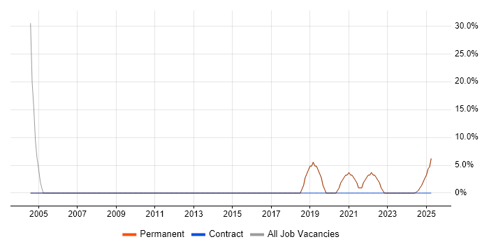 Job vacancy trend for Finance in East Ayrshire Job vacancy trend for Finance in East Ayrshire