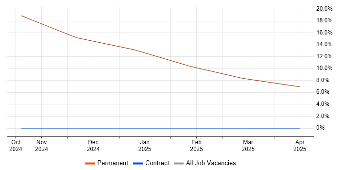 Job vacancy trend for FMEA in East Ayrshire Job vacancy trend for FMEA in East Ayrshire