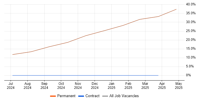 Job vacancy trend for HNC in East Ayrshire Job vacancy trend for HNC in East Ayrshire