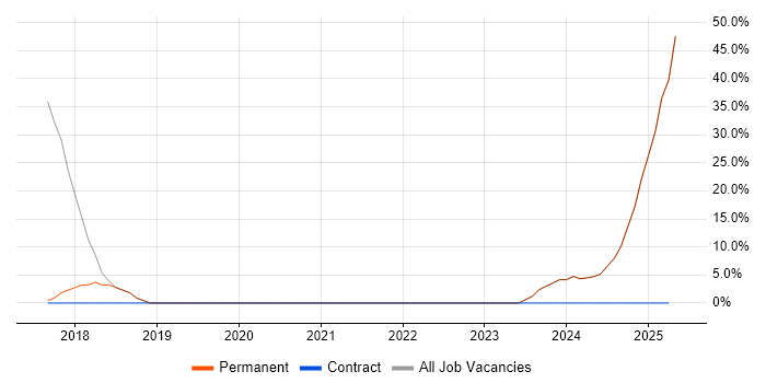 Job vacancy trend for HND in East Ayrshire Job vacancy trend for HND in East Ayrshire