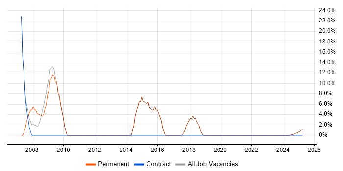 Job vacancy trend for HTML in East Ayrshire