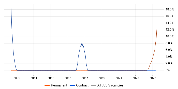 Job vacancy trend for IBM in East Ayrshire