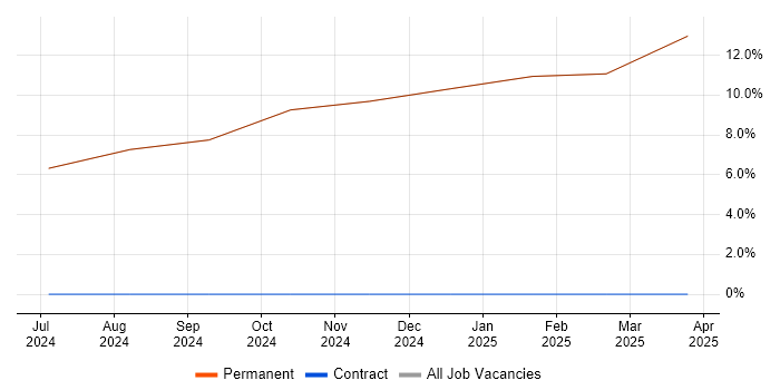 Job vacancy trend for IEC 61508 in East Ayrshire Job vacancy trend for IEC 61508 in East Ayrshire