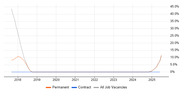 Job vacancy trend for Infrastructure Engineer in East Ayrshire Job vacancy trend for Infrastructure Engineer in East Ayrshire
