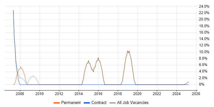 Job vacancy trend for JavaScript in East Ayrshire