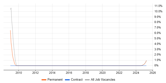 Job vacancy trend for JIRA in East Ayrshire