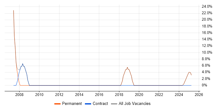 Job vacancy trend for Junior in East Ayrshire Job vacancy trend for Junior in East Ayrshire