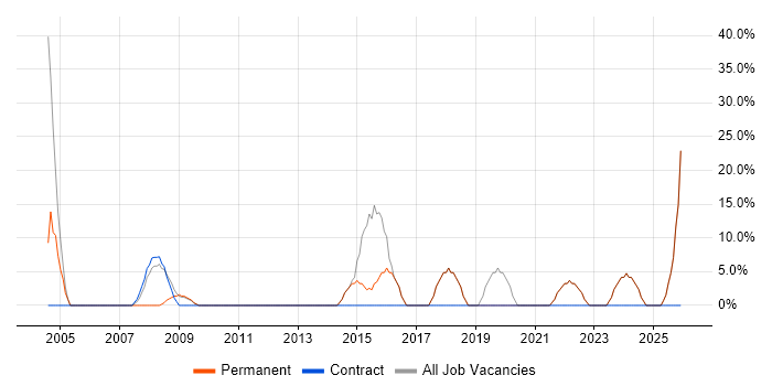 Analyst job vacancy trend in Kilmarnock