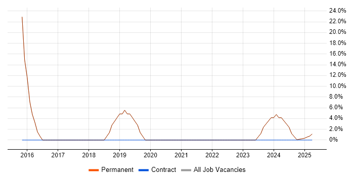 Job vacancy trend for AWS in Kilmarnock Job vacancy trend for AWS in Kilmarnock
