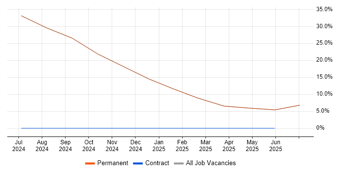 Job vacancy trend for Chartered Engineer in Kilmarnock
