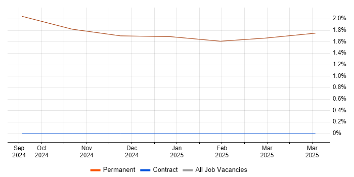 Job vacancy trend for CI/CD in Kilmarnock Job vacancy trend for CI/CD in Kilmarnock