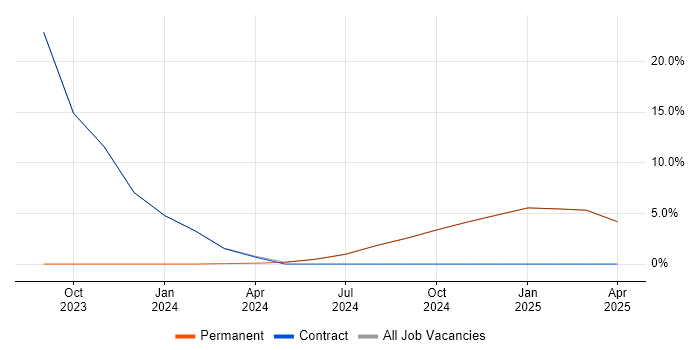 Job vacancy trend for Computer Science in Kilmarnock Job vacancy trend for Computer Science in Kilmarnock