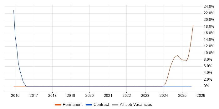 Job vacancy trend for Configuration Management in Kilmarnock