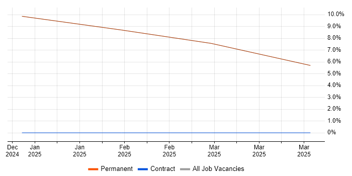 Job vacancy trend for Creative Problem-Solving in Kilmarnock