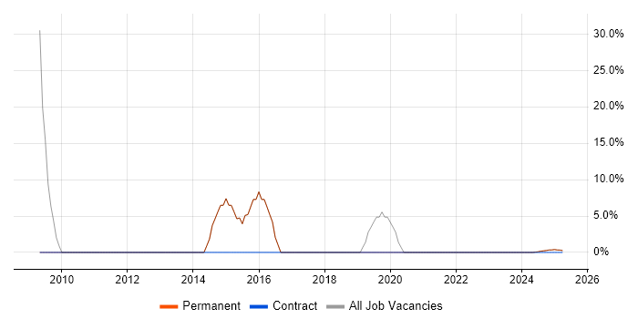 Job vacancy trend for C# in Kilmarnock
