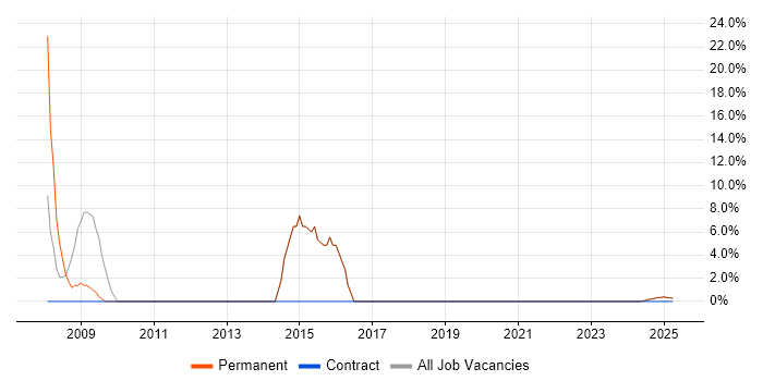 Job vacancy trend for CSS in Kilmarnock