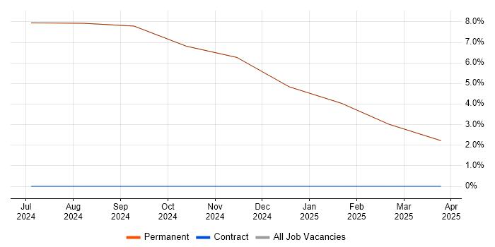 Job vacancy trend for Customer Engagement in Kilmarnock