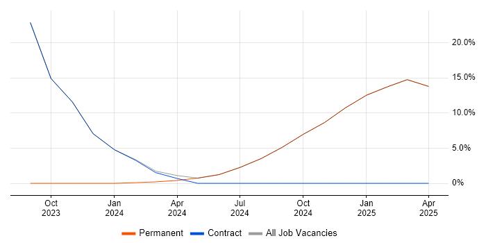 Job vacancy trend for Cybersecurity in Kilmarnock