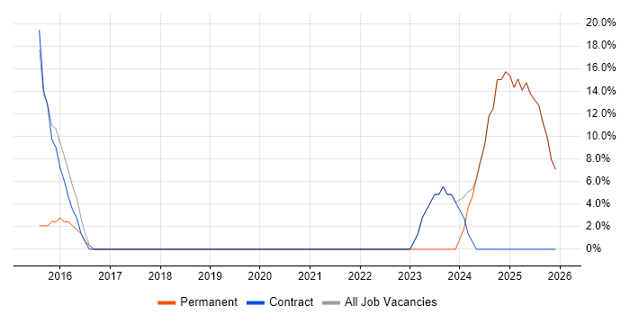 Degree job vacancy trend in Kilmarnock