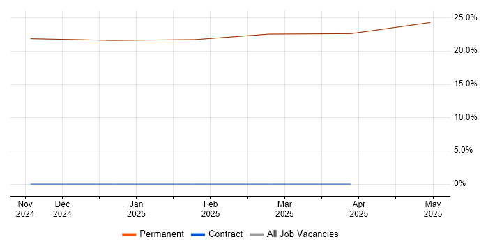 Job vacancy trend for Digital Twin in Kilmarnock