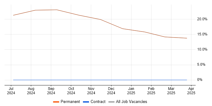 Job vacancy trend for Engineering Manager in Kilmarnock