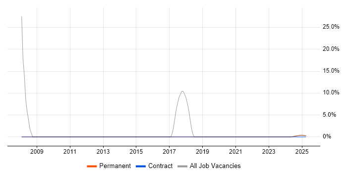 Job vacancy trend for ETL in Kilmarnock