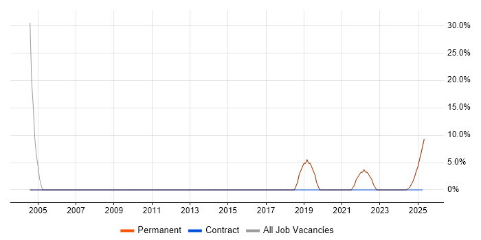 Job vacancy trend for Finance in Kilmarnock