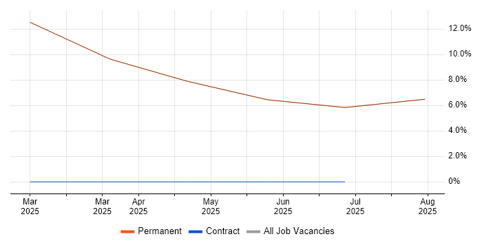 Job vacancy trend for HAZOP in Kilmarnock