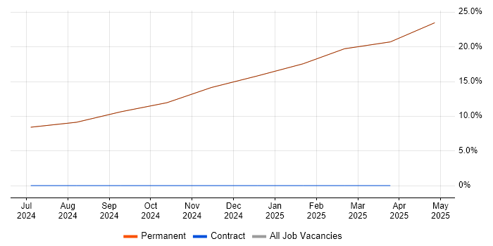 Job vacancy trend for HNC in Kilmarnock
