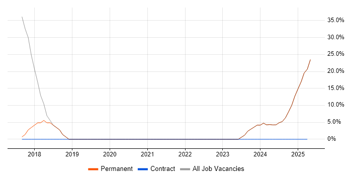 Job vacancy trend for HND in Kilmarnock