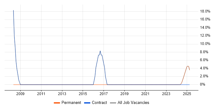 Job vacancy trend for IBM in Kilmarnock