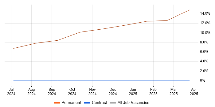 Job vacancy trend for IEC 61508 in Kilmarnock