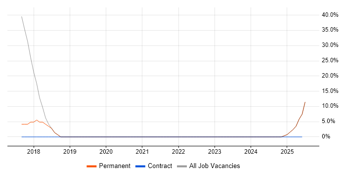 Job vacancy trend for Infrastructure Engineer in Kilmarnock
