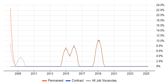 Job vacancy trend for JavaScript in Kilmarnock
