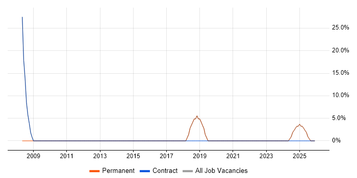 Junior job vacancy trend in Kilmarnock