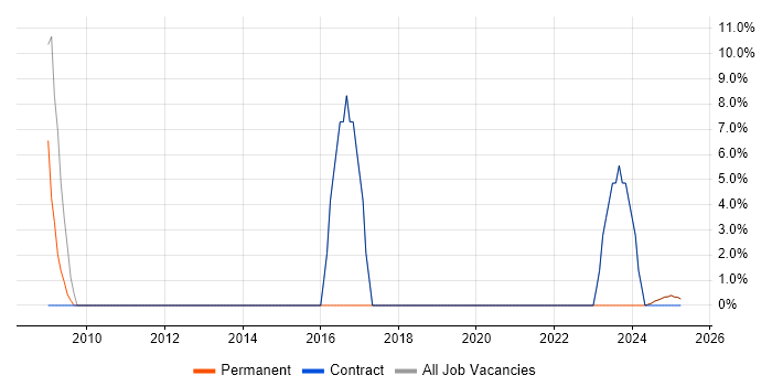 Job vacancy trend for Linux in Kilmarnock