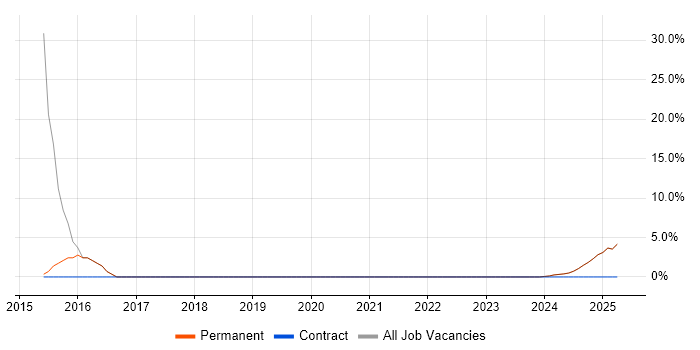 Job vacancy trend for Management Information System in Kilmarnock Job vacancy trend for Management Information System in Kilmarnock