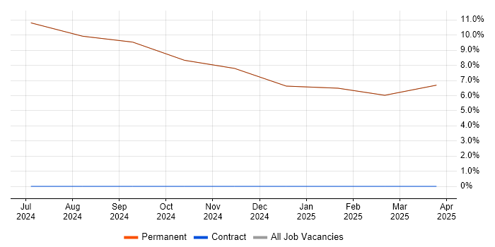 Job vacancy trend for Master&#39;s Degree in Kilmarnock
