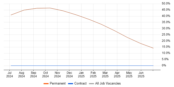 Job vacancy trend for Mathematics in Kilmarnock