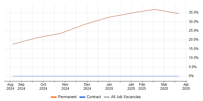 Job vacancy trend for MATLAB in Kilmarnock Job vacancy trend for MATLAB in Kilmarnock