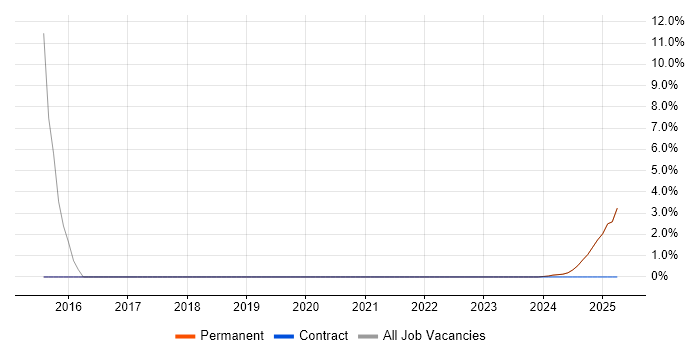 Job vacancy trend for Mentoring in Kilmarnock Job vacancy trend for Mentoring in Kilmarnock