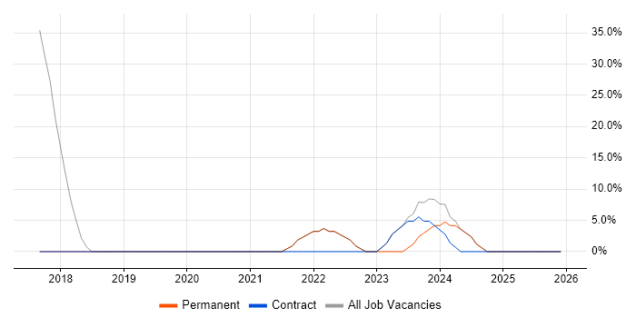 Microsoft 365 job vacancy trend in Kilmarnock