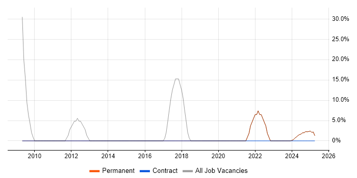 Job vacancy trend for Microsoft in Kilmarnock